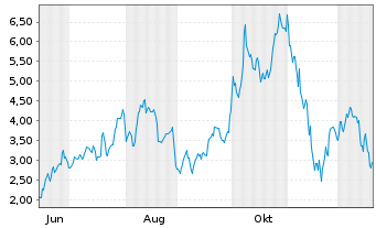 Chart Mini Future Long Dell Technologies - 1 Year