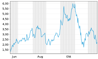 Chart Mini Future Long Dell Technologies - 1 Year