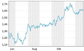 Chart Mini Future Short Borussia Dortmund - 1 Jahr