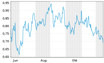 Chart Mini Future Long Chevron - 1 Year