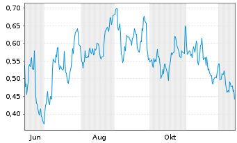 Chart Mini Future Long Chevron - 1 Year