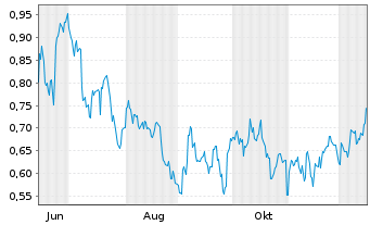 Chart Mini Future Short Chevron - 1 Year