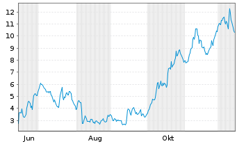 Chart Mini Future Long Verbio Vereinigte Bioenergie - 1 Year