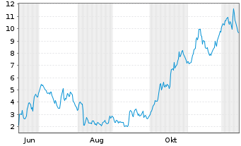 Chart Mini Future Long Verbio Vereinigte Bioenergie - 1 Year