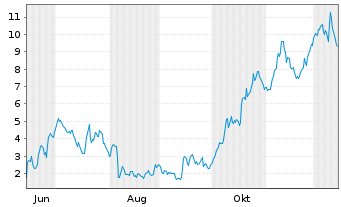 Chart Mini Future Long Verbio Vereinigte Bioenergie - 1 Jahr