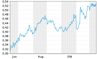 Chart Mini Future Long Vodafone - 1 Year