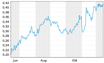 Chart Mini Future Long Vodafone - 1 Year