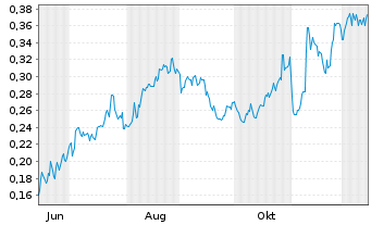 Chart Mini Future Long Vodafone - 1 Year