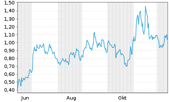 Chart Mini Future Long JinkoSolar - 1 Year