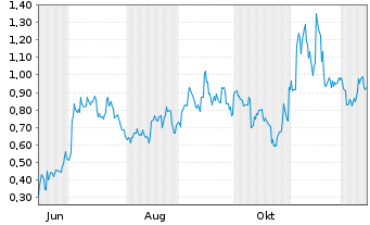 Chart Mini Future Long JinkoSolar - 1 Year