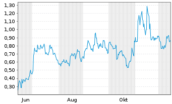 Chart Mini Future Long JinkoSolar - 1 Year