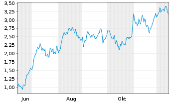 Chart Mini Future Long Kion Group - 1 Year