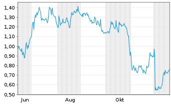 Chart Mini Future Long Hugo Boss - 1 Year