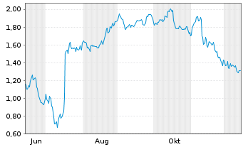 Chart Mini Future Short Jungheinrich - 1 Year