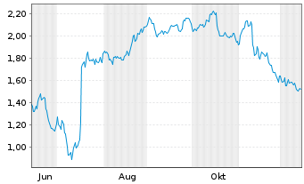Chart Mini Future Short Jungheinrich - 1 Year