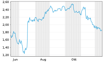 Chart Mini Future Short Jungheinrich - 1 Year