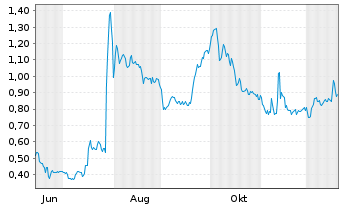 Chart Mini Future Long Heidelberger Druck - 1 Year