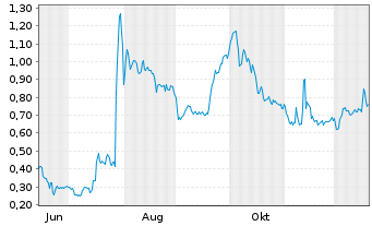 Chart Mini Future Long Heidelberger Druck - 1 Year