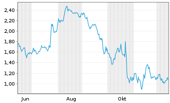 Chart Mini Future Short IBM - 1 Year