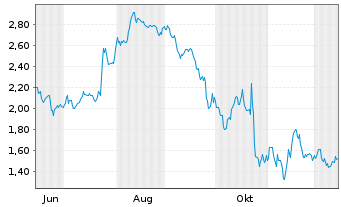 Chart Mini Future Short IBM - 1 Jahr