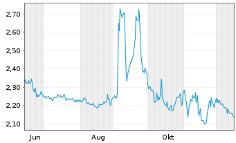 Chart Mini Future Short Covestro - 1 Jahr