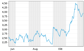 Chart Mini Future Long Merck & Co. - 1 Jahr