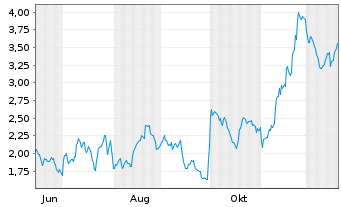 Chart Mini Future Long Merck & Co. - 1 Jahr