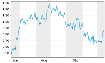 Chart Mini Future Long Carnival - 1 Year