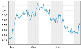 Chart Mini Future Long Carnival - 1 Year