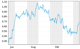 Chart Mini Future Long Carnival - 1 Year