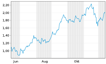 Chart Mini Future Short Deutsche Boerse - 1 Year