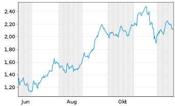 Chart Mini Future Short Deutsche Boerse - 1 Year