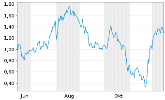 Chart Mini Future Long 2G Energy - 1 Year