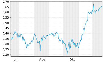 Chart Mini Future Short HealWELL AI - 1 Year