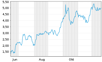 Chart Mini Future Long Aurubis - 1 Jahr