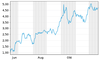 Chart Mini Future Long Aurubis - 1 Jahr