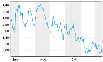 Chart Mini Future Short Exxon Mobil - 1 Year
