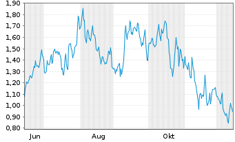 Chart Mini Future Long Vistra - 1 Year