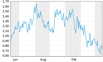 Chart Mini Future Long Vistra - 1 Year