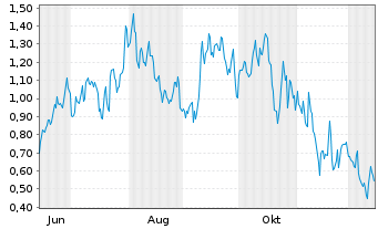 Chart Mini Future Long Vistra - 1 Year
