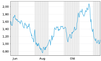Chart Mini Future Short 2G Energy - 1 Year