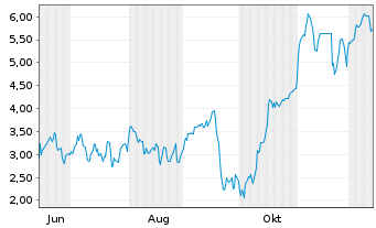 Chart Mini Future Short Ubisoft Entertainment - 1 Year