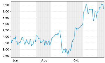 Chart Mini Future Short Ubisoft Entertainment - 1 Year