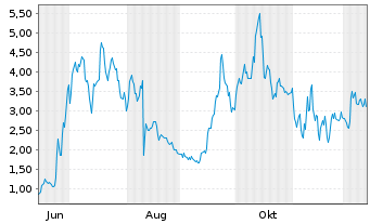 Chart Mini Future Long BigBear.ai Holdings - 1 Jahr