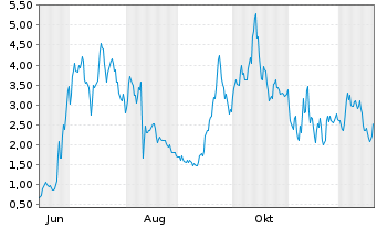 Chart Mini Future Long BigBear.ai Holdings - 1 Jahr