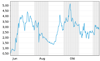 Chart Mini Future Long BigBear.ai Holdings - 1 Jahr
