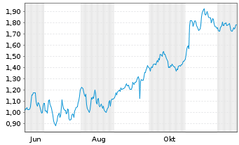 Chart Mini Future Short Lanxess - 1 Year