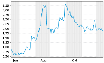 Chart Mini Future Long Valneva - 1 Year