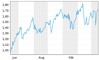 Chart Mini Future Long JPMorgan Chase - 1 Year