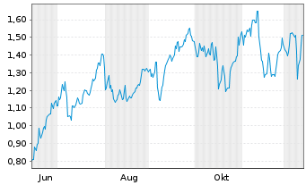 Chart Mini Future Long JPMorgan Chase - 1 Year